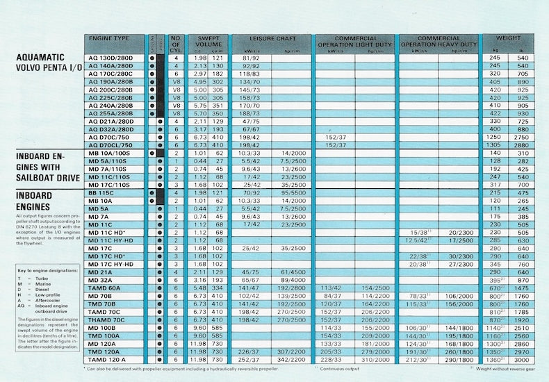Volvo 1970s Marine Engines Brochure